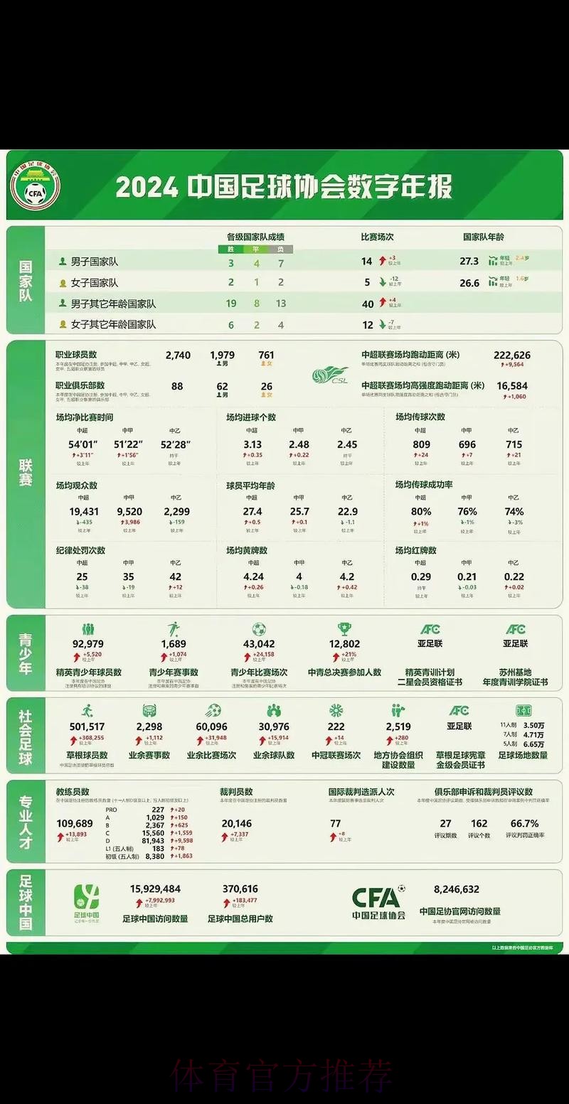2024年中国足球协会数字年报发布
